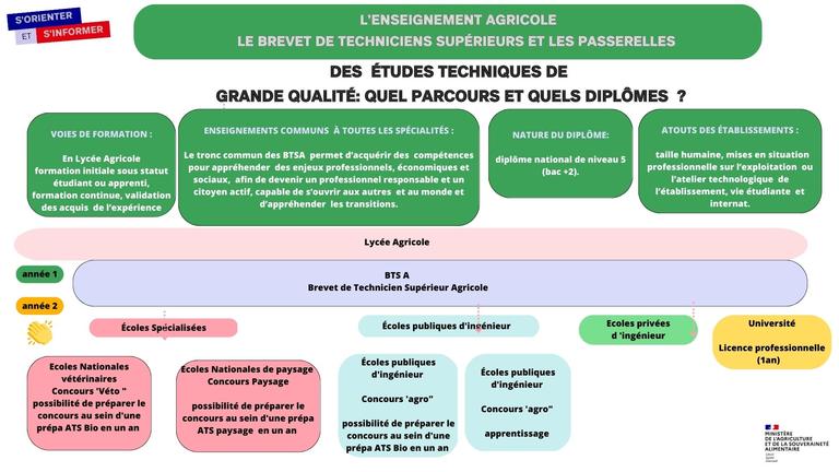 L'enseignement agricole