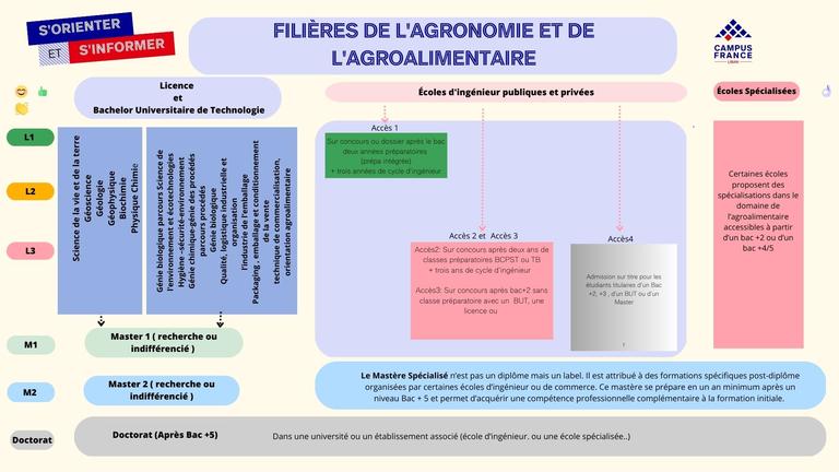 agronomie et agralimentaire